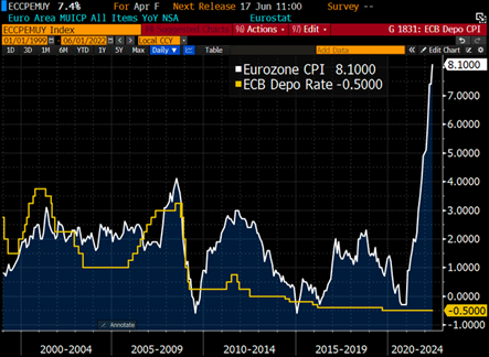 07.06.2022.Eurozone CPI