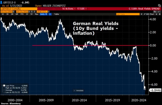 07.06.2022.German Yields
