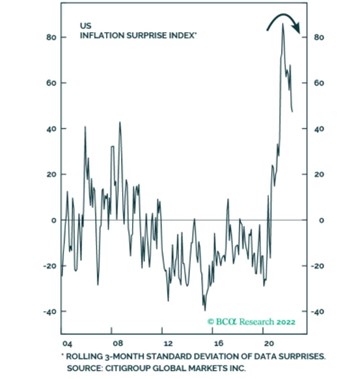 07.06.2022.Inflation surprise index