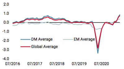 Nowcaster de croissance mondiale