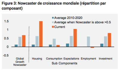 Nowcaster de croissance mondiale par composant