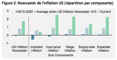 Nowcaster de l'inflation US
