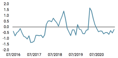 Tensions sur le marché