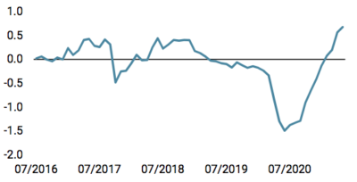 Nowcaster d'inflation mondiale