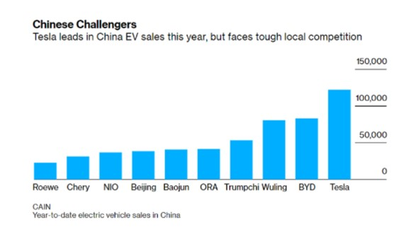 Tesla compétiteurs chinois