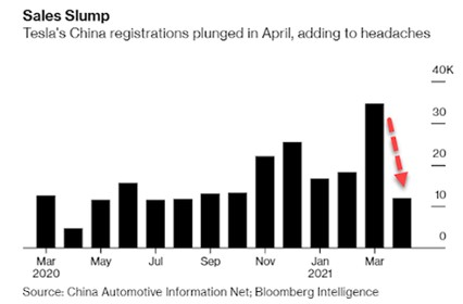 enregistrement voitures Tesla en Chine