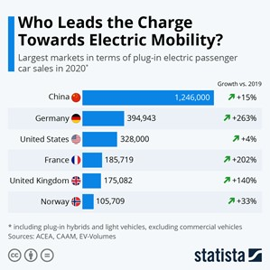 statista Chine