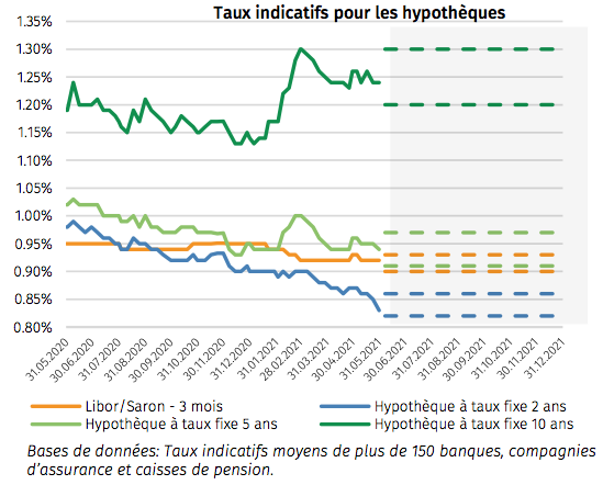 taux hypothécaires indicatifs