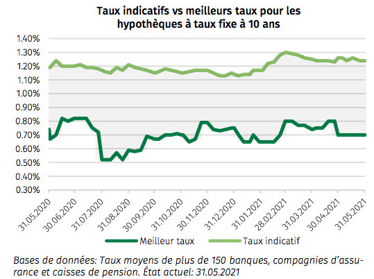 taux hypothécaires 10 ans