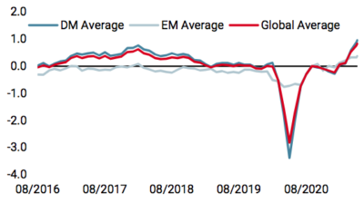 croissance mondiale