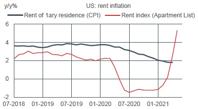 US : deux mesures des loyers