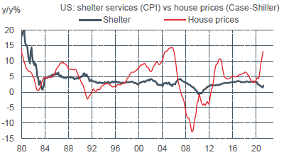 US : prix des maisons vs services de logement