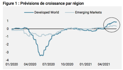 prévisions de croissance par régions