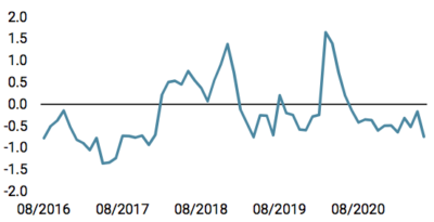 tensions sur le marché