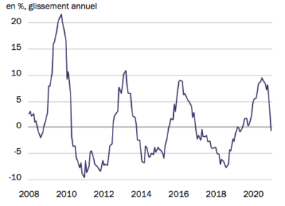 Chine - Impulsion du crédit