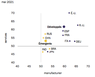 Monde - Indices de confiance Markit