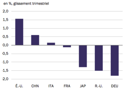 Monde - PIB 1er trimestre 2021