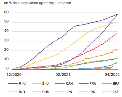 Monde - Taux de vaccination