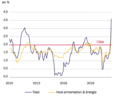Etats-Unis - Taux d'inflation PCE