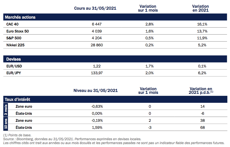 performances des indices