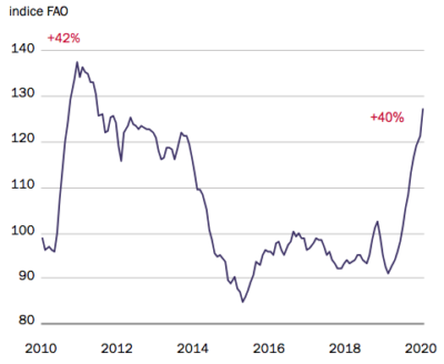 Monde - Prix alimentaires