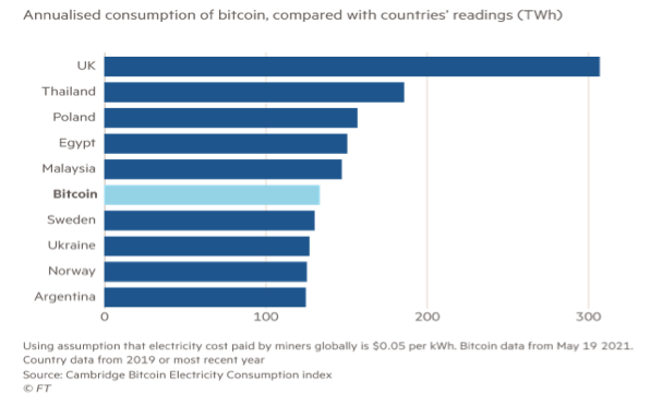 consommation d'électricité Bitcoin vs Pays