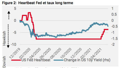 Heartbeat Fed et taux long terme