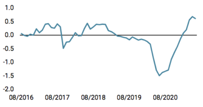 Nowcaster d'inflation mondiale