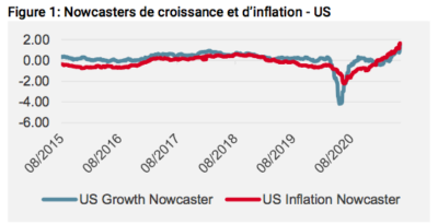 Nowcasters de croissance et d'inflation