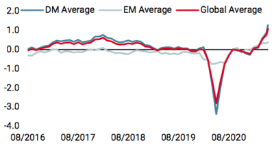 Nowcaster de croissance mondiale