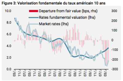Taux US 10 ans