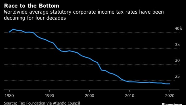 taux d'imposition moyen