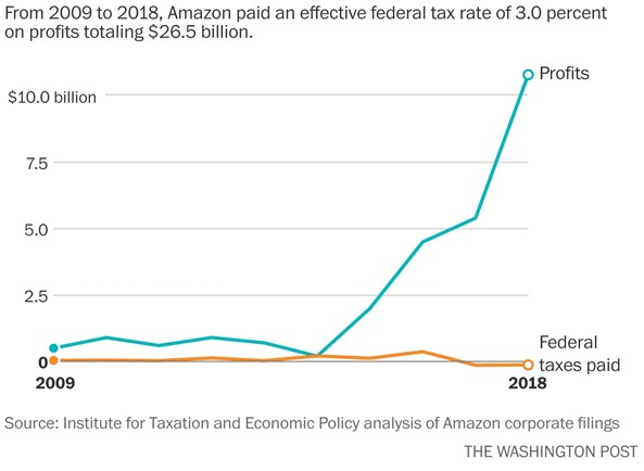 taxes Amazon