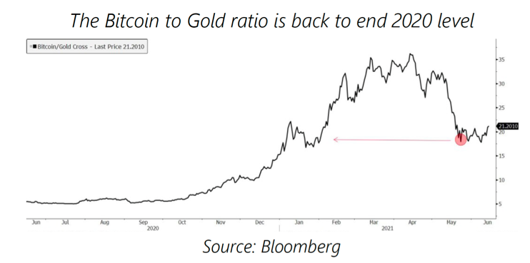 ratio bitcoin or