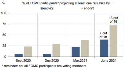 Projections de taux directeur des membres du FOMC