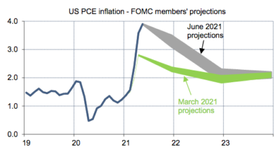 projections d'inflation FOMC