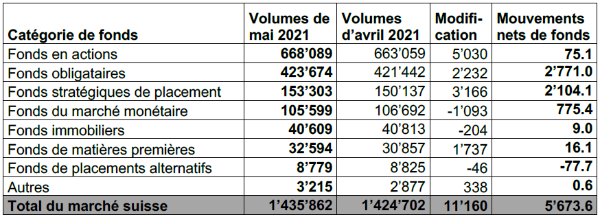 INVESTIR.CH - statistiques marché suisse des fonds mai 2021