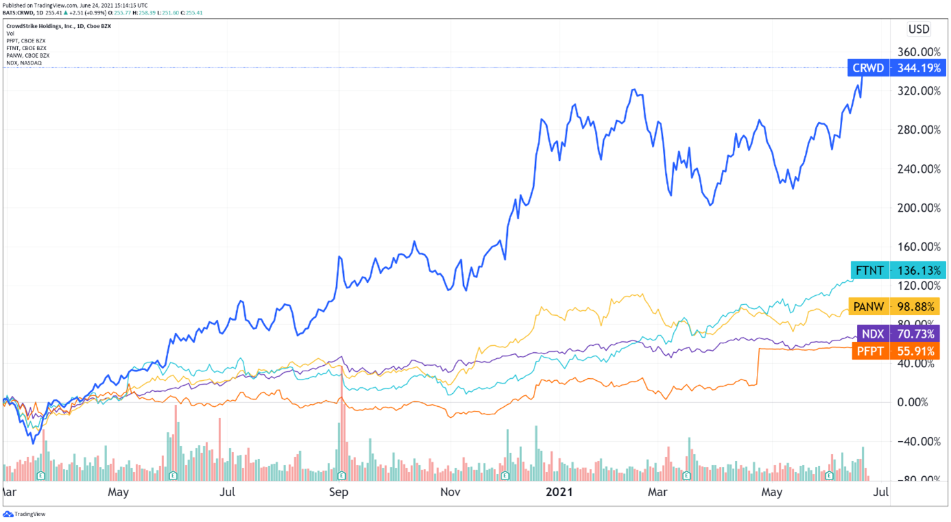 actions technologiques