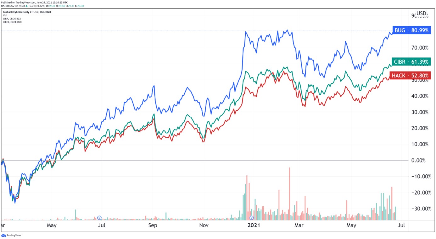 cybersécurité performance ETF