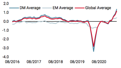 Nowcaster de croissance