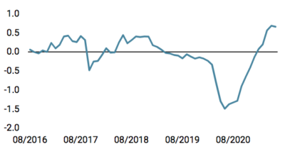 Nowcaster d'inflation mondiale