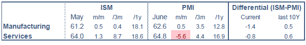ODDO BHF - US ISM PMI juin 2021