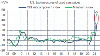ODDO BHF - US prix des véhicules d’occasion