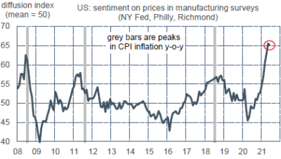 ODDO BHF - US sentiment des industriels sur les prix