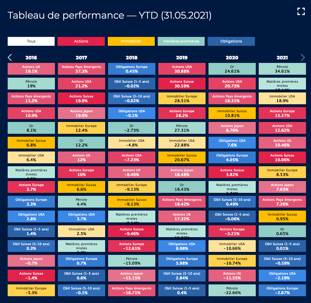 Tableau de performance YTD