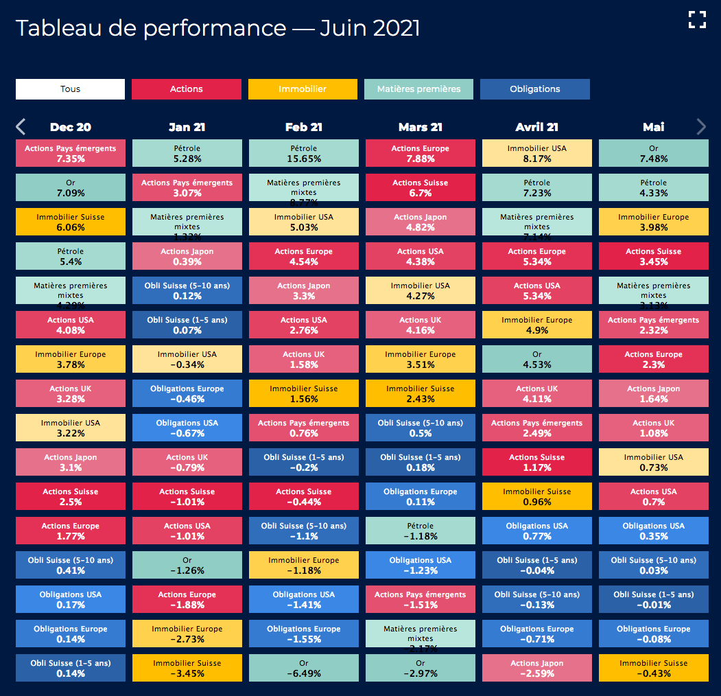 Tableau performance juin 2021
