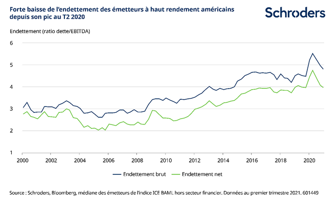 endettement émetteurs HY