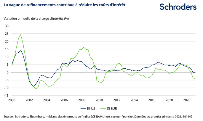 vague de refinancement
