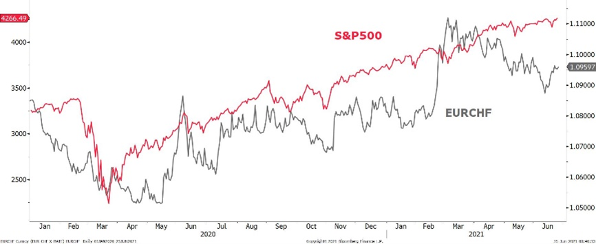 HERAVEST - Evolution SP500 et EUR-CHF