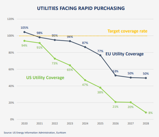 ratios de couverture en uranium